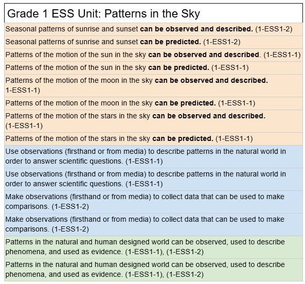 NGSS Assessment (and unit) development: Uncoupling DCI concepts is an essential first step in planning for assessment