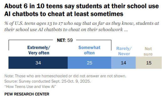AI in (Science) Ed: Pew Research – How teens view AI (and lots of data your students might find&nbsp;relevant)